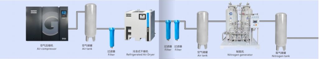 nitrogen generator system